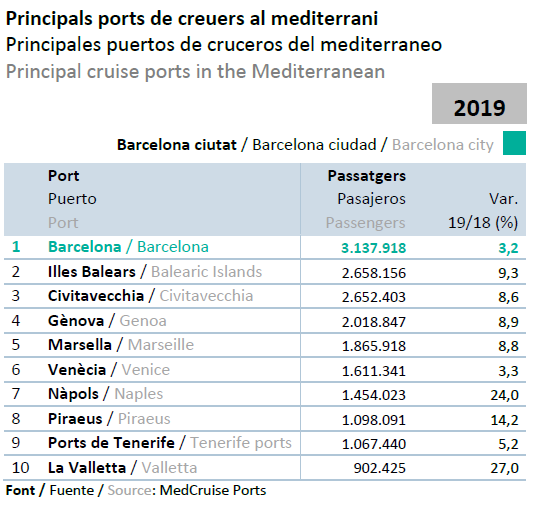 Cruceristas en los puertos mediterraneos en 2019